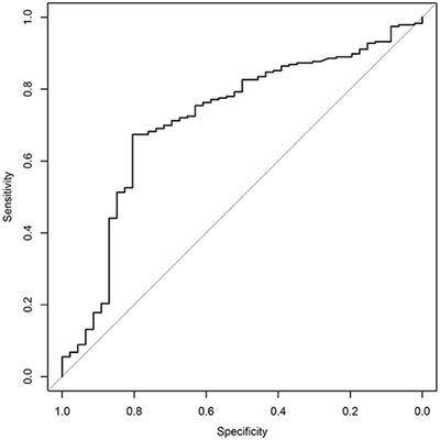 Eye tracking for classification of concussion in adults and pediatrics